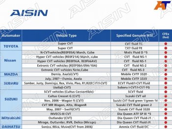 6 249 р. Масло трансмиссионное  CVT Fluid Excellent CFEX 4л AISIN CVTF7004  с доставкой в г. Кемерово. Увеличить фотографию 1