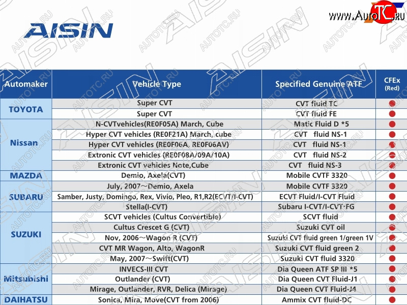 6 249 р. Масло трансмиссионное  CVT Fluid Excellent CFEX 4л AISIN CVTF7004  с доставкой в г. Кемерово