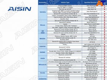 4 899 р. Масло трансмиссионное  ATF Wide Range AFW+ 4л AISIN ATF6004  с доставкой в г. Кемерово. Увеличить фотографию 3