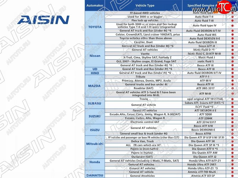 4 899 р. Масло трансмиссионное  ATF Wide Range AFW+ 4л AISIN ATF6004  с доставкой в г. Кемерово