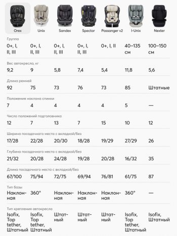 16 949 р. Автокресло детское 0-36кг (0+I-ll-IlI) 0-12лет dark green OREX Isofix HAPPY BABY HAPPY BABY 4690624065477  с доставкой в г. Кемерово. Увеличить фотографию 2