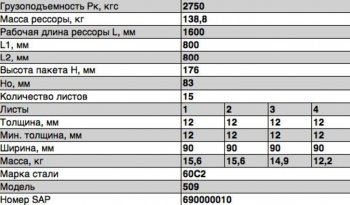 48 199 р. Рессора МАЗ-509 задняя (15 листов) L=1846мм ЧМЗ ЧМЗ 509-2912012-11  с доставкой в г. Кемерово. Увеличить фотографию 3