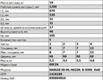 18 749 р. Рессора FORD Ranger MAZDA B-Series (97-06) задняя (5 листов) L=1200мм ЧМЗ SPRINGER ЧМЗ 600805fd-2912012-10  с доставкой в г. Кемерово. Увеличить фотографию 2