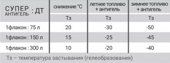 339 р. Супер Антигель в дизельное топливо VMPAUTO Skoda Karoq NU7 рестайлинг (2020-2025)  с доставкой в г. Кемерово. Увеличить фотографию 2