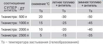 339 р. Супер Антигель в дизельное топливо VMPAUTO Skoda Karoq NU7 рестайлинг (2020-2025)  с доставкой в г. Кемерово. Увеличить фотографию 4
